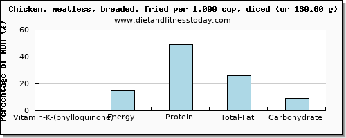 vitamin k (phylloquinone) and nutritional content in vitamin k in fried chicken